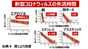 新型コロナウィルス　もの表面での感染力持続時間