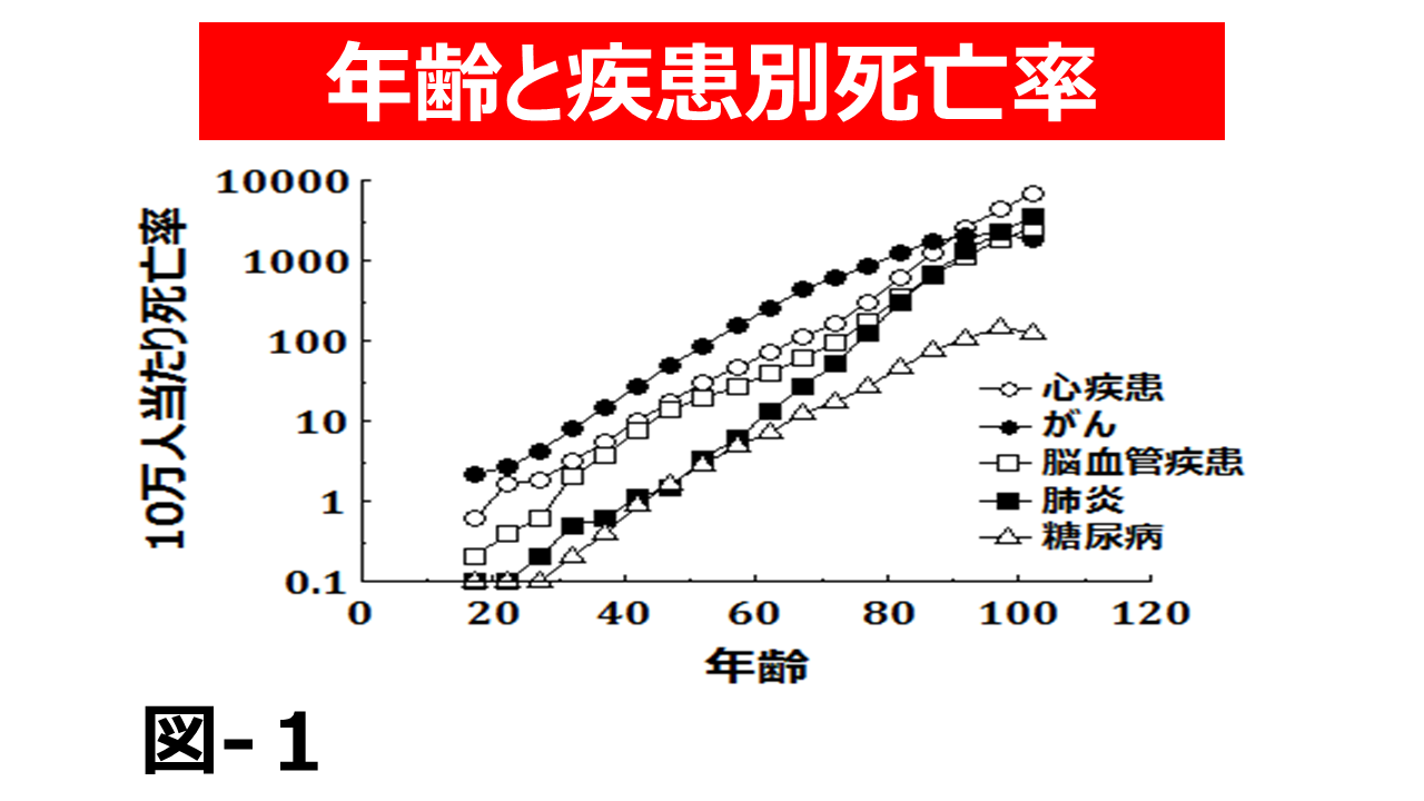 疾患別死亡率vs年齢